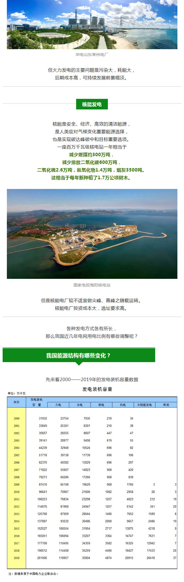 火電、核電、水電、風電、光伏發電