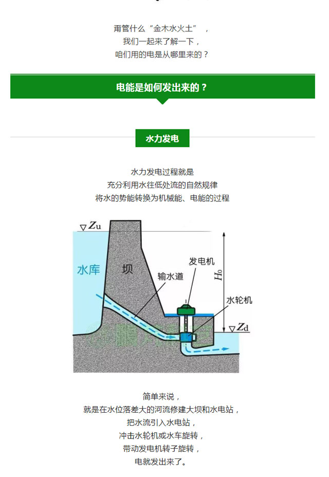 火電、核電、水電、風電、光伏發電