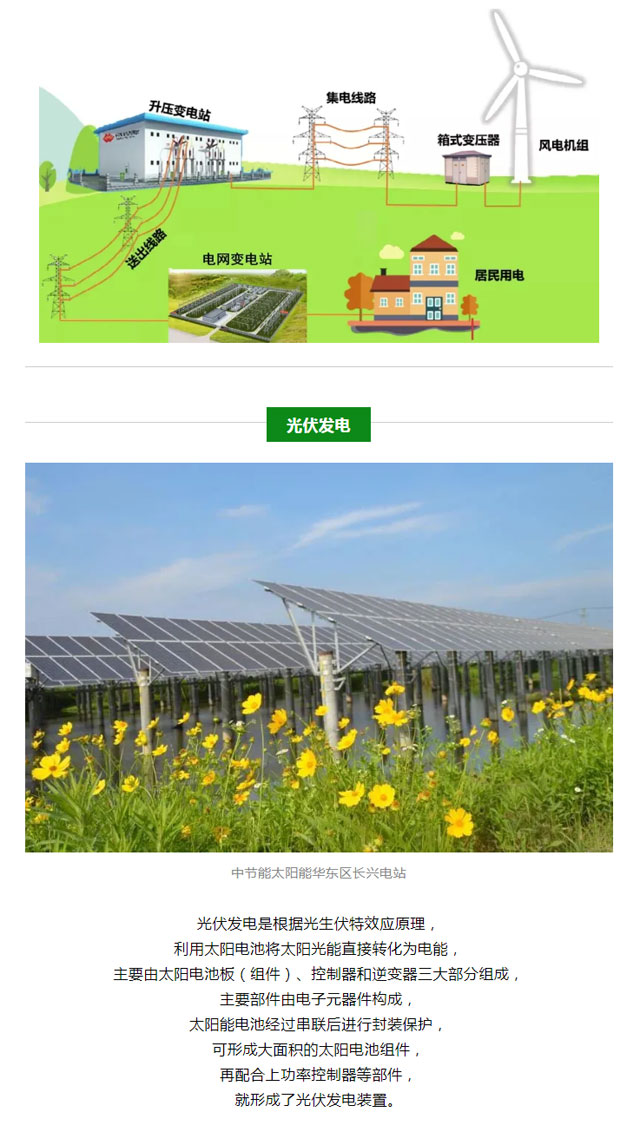 火電、核電、水電、風電、光伏發電