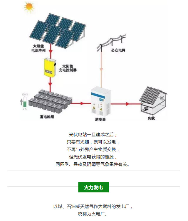 火電、核電、水電、風電、光伏發電