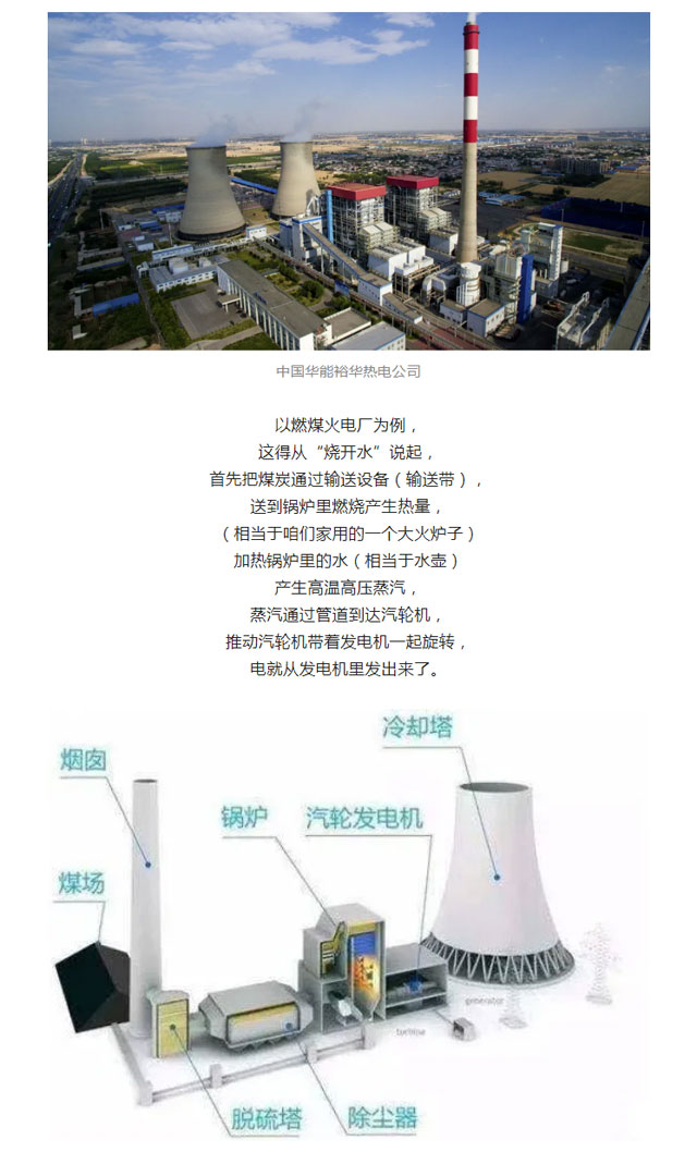 火電、核電、水電、風電、光伏發電